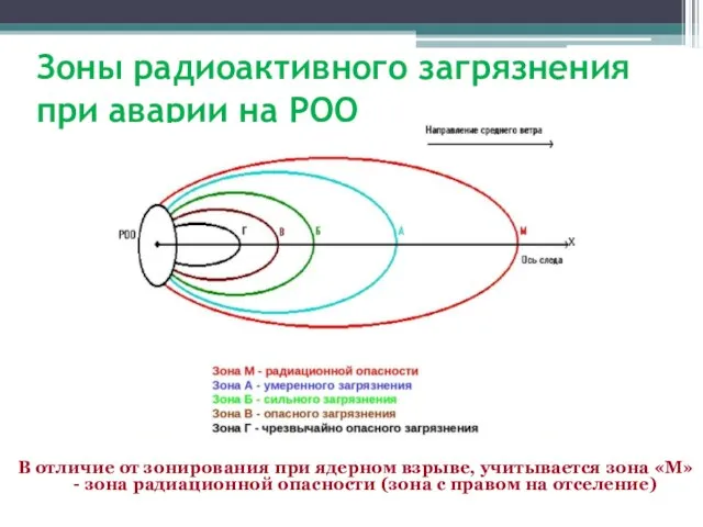 Зоны радиоактивного загрязнения при аварии на РОО В отличие от зонирования при