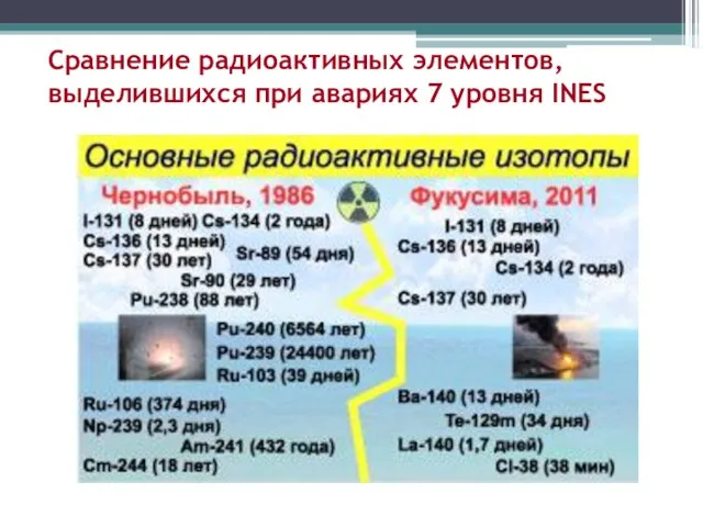 Сравнение радиоактивных элементов, выделившихся при авариях 7 уровня INES