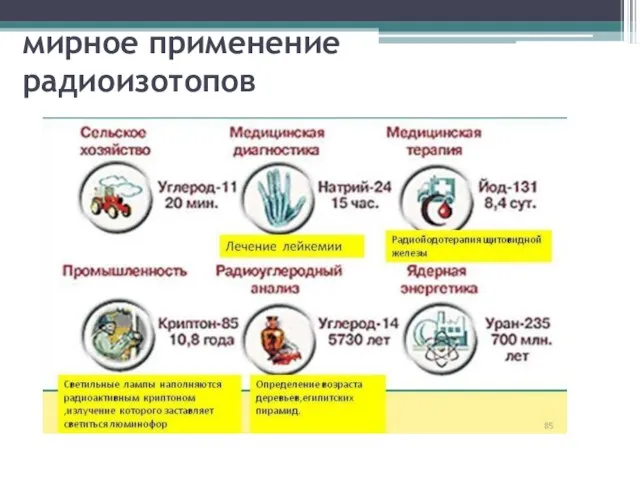 мирное применение радиоизотопов