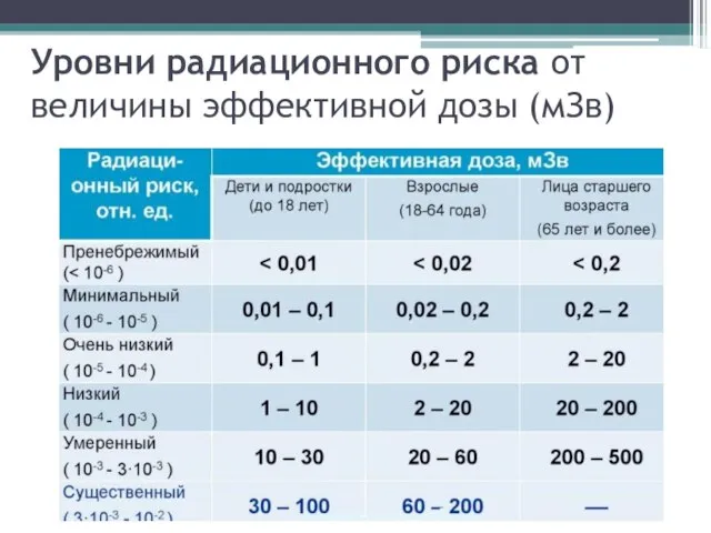 Уровни радиационного риска от величины эффективной дозы (мЗв)