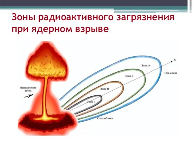 Зоны радиоактивного загрязнения при ядерном взрыве