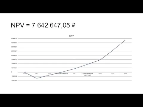 NPV = 7 642 647,05 ₽