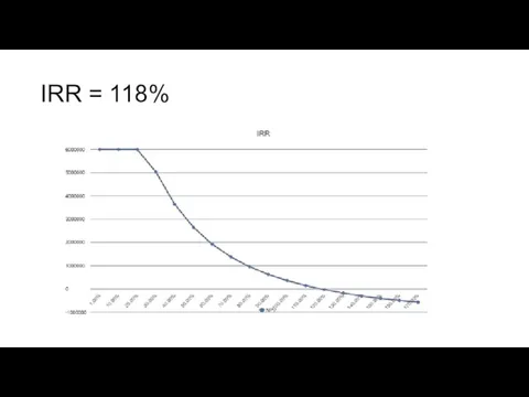 IRR = 118%