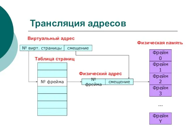 Трансляция адресов № вирт. страницы Виртуальный адрес смещение № фрейма смещение №