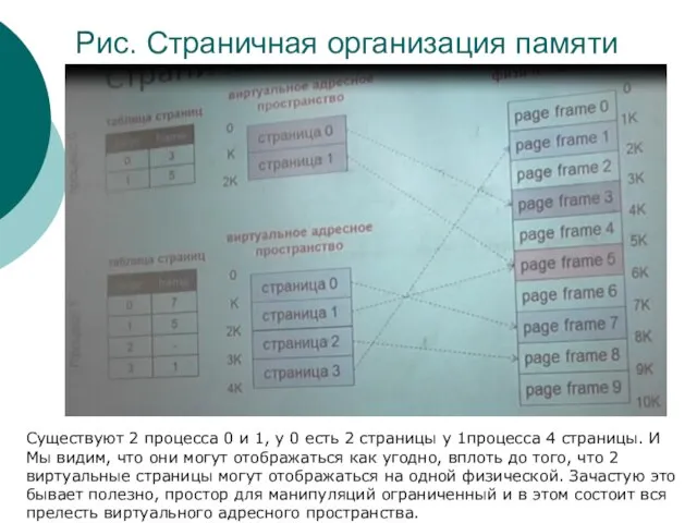 Рис. Страничная организация памяти Существуют 2 процесса 0 и 1, у 0