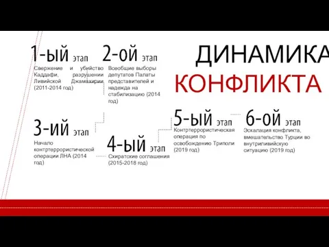 ДИНАМИКА КОНФЛИКТА Свержение и убийство Каддафи, разрушении Ливийской Джамахирии (2011-2014 год) Всеобщие