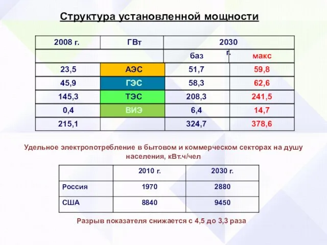 Структура установленной мощности 2008 г. ГВт 2030 г. 23,5 АЭС 51,7 макс