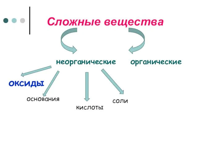 Сложные вещества неорганические органические оксиды кислоты основания соли