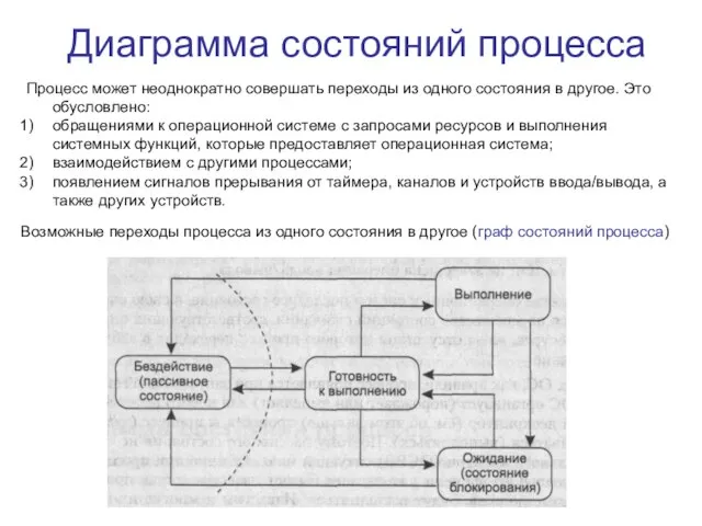 Диаграмма состояний процесса Процесс может неоднократно совершать переходы из одного состояния в