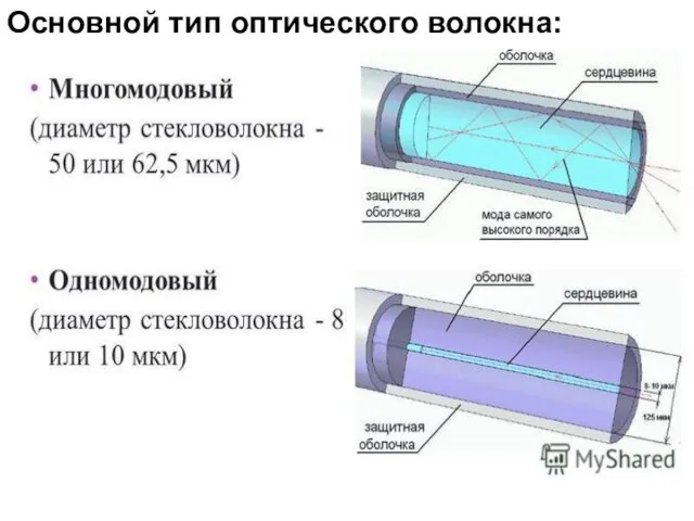 Основной тип оптического волокна: