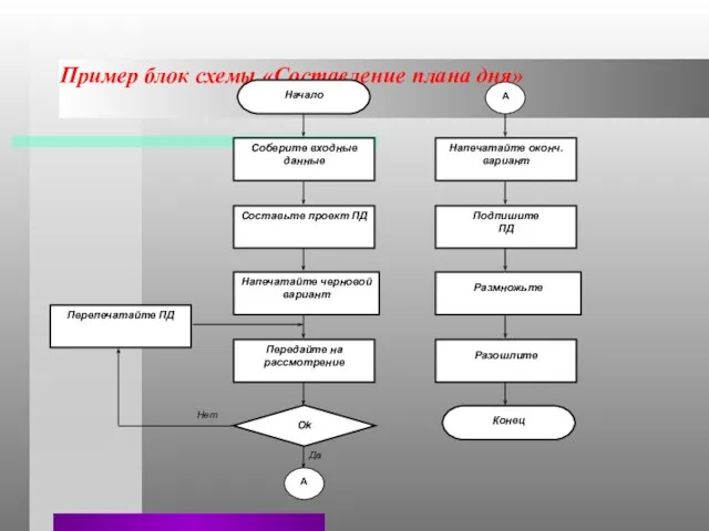 Пример блок схемы «Составление плана дня»