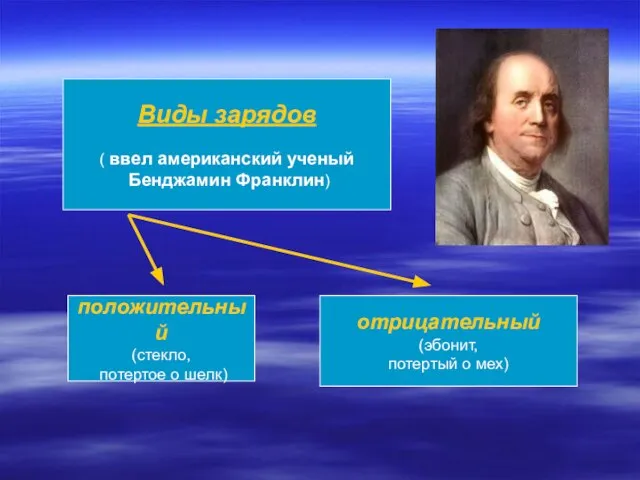 Виды зарядов ( ввел американский ученый Бенджамин Франклин) положительный (стекло, потертое о