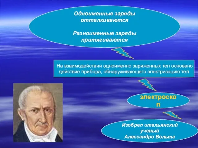 Одноименные заряды отталкиваются Разноименные заряды притягиваются На взаимодействии одноименно заряженных тел основано