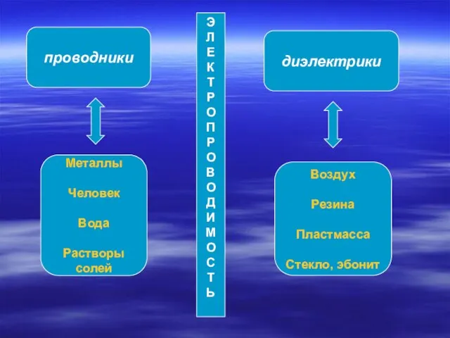 проводники диэлектрики Металлы Человек Вода Растворы солей Воздух Резина Пластмасса Стекло, эбонит