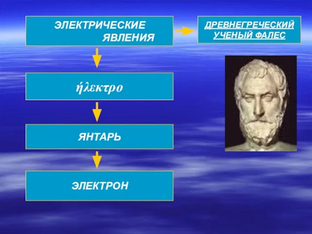 ЭЛЕКТРИЧЕСКИЕ ЯВЛЕНИЯ ДРЕВНЕГРЕЧЕСКИЙ УЧЕНЫЙ ФАЛЕС ήλεκτρο ЯНТАРЬ ЭЛЕКТРОН