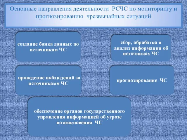 Основные направления деятельности РСЧС по мониторингу и прогнозированию чрезвычайных ситуаций