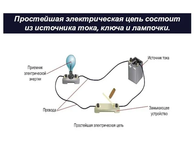 Простейшая электрическая цепь состоит из источника тока, ключа и лампочки.