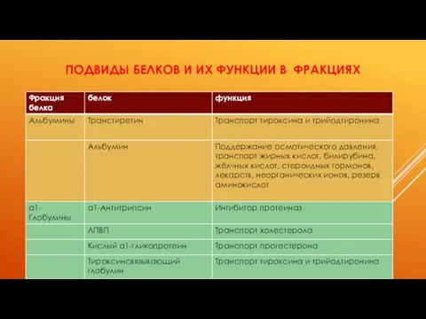 ПОДВИДЫ БЕЛКОВ И ИХ ФУНКЦИИ В ФРАКЦИЯХ