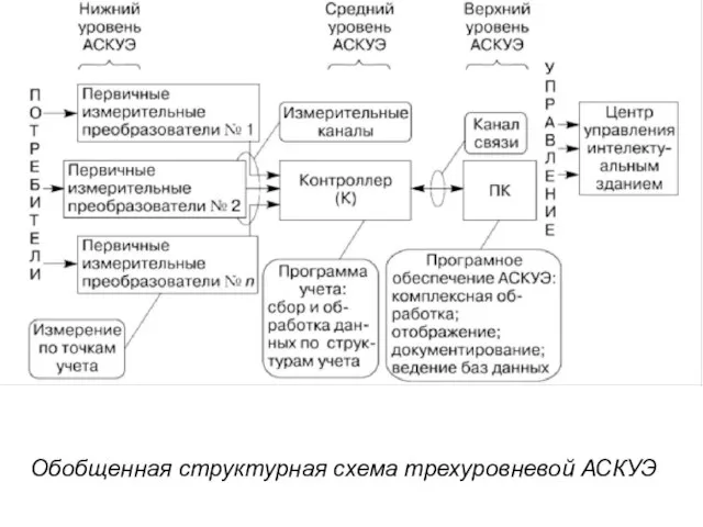 Обобщенная структурная схема трехуровневой АСКУЭ