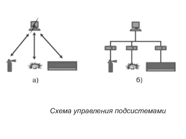 Схема управления подсистемами