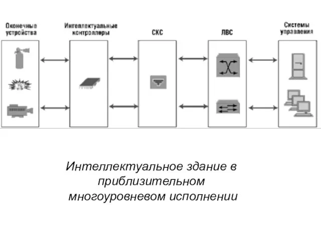 Интеллектуальное здание в приблизительном многоуровневом исполнении