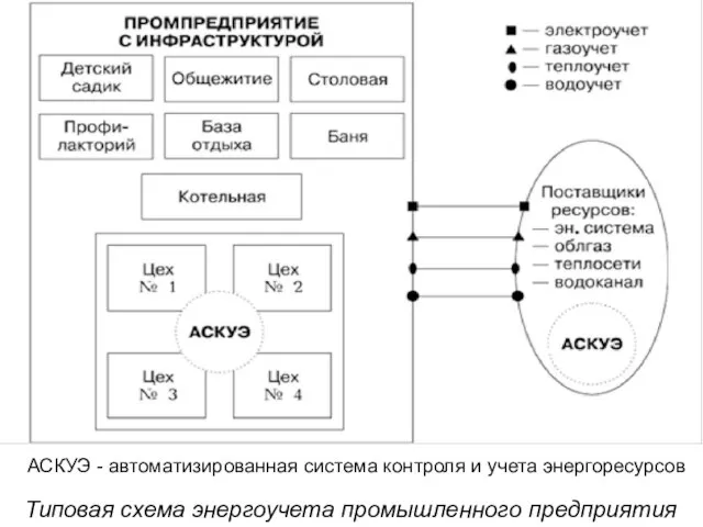 Типовая схема энергоучета промышленного предприятия АСКУЭ - автоматизированная система контроля и учета энергоресурсов