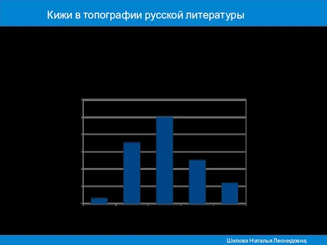 Количество литературно-художественных публикаций, посвященных острову Кижи по десятилетиям Кижи в топографии русской