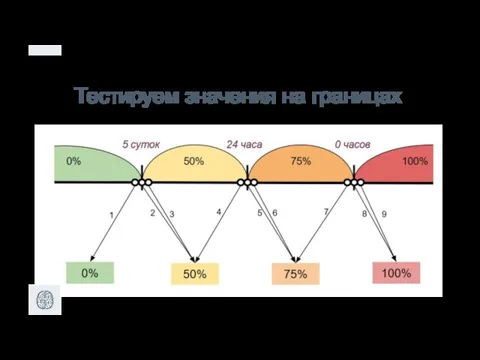 Тестируем значения на границах