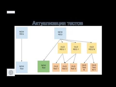 Актуализация тестов