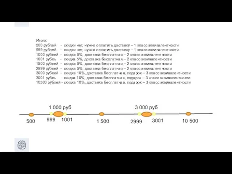 Итого: 500 рублей - скидки нет, нужно оплатить доставку – 1 класс