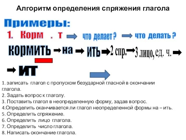 Алгоритм определения спряжения глагола 1. Корм . т что делает ? что