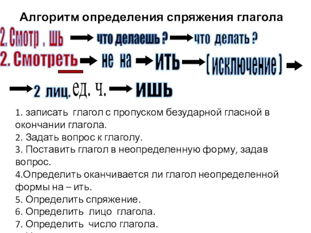 Алгоритм определения спряжения глагола 2. Смотр . шь 2. Смотреть что делать