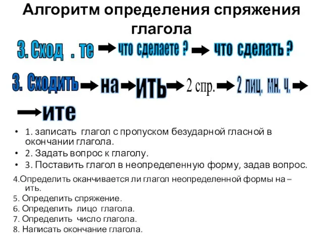 Алгоритм определения спряжения глагола 3. Сходить 3. Сход . те что сделаете