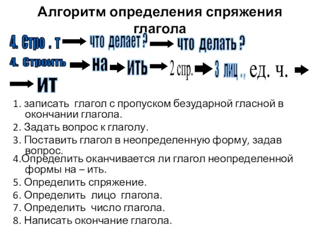 Алгоритм определения спряжения глагола 4. Строить 4. Стро . т что делает