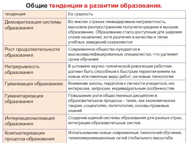 Общие тенденции в развитии образования.