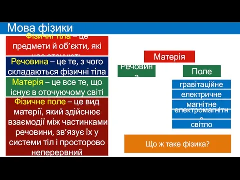 Мова фізики Фізичні тіла – це предмети й об’єкти, які нас оточують