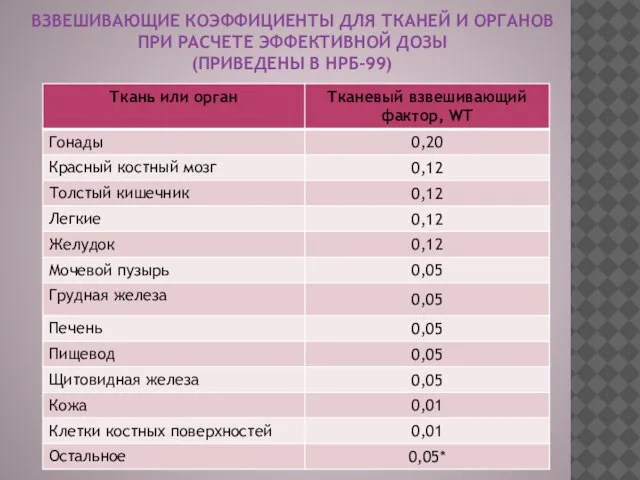 ВЗВЕШИВАЮЩИЕ КОЭФФИЦИЕНТЫ ДЛЯ ТКАНЕЙ И ОРГАНОВ ПРИ РАСЧЕТЕ ЭФФЕКТИВНОЙ ДОЗЫ (ПРИВЕДЕНЫ В НРБ-99)