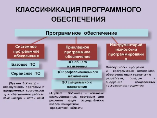 КЛАССИФИКАЦИЯ ПРОГРАММНОГО ОБЕСПЕЧЕНИЯ Программное обеспечение Системное программное обеспечение Прикладное программное обеспечение Инструментарий