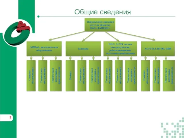 Общие сведения КИПиА, аналитическое оборудование Клапана Направления оказания услуг на объектах ОАО