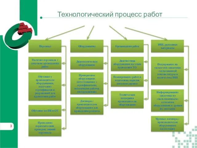 Технологический процесс работ Персонал Оборудование Организация работ ЗИП, расходные материалы Обучение у