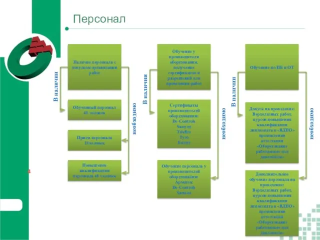 Персонал Обучение у производителя оборудования, получение сертификатов и разрешений для проведения работ