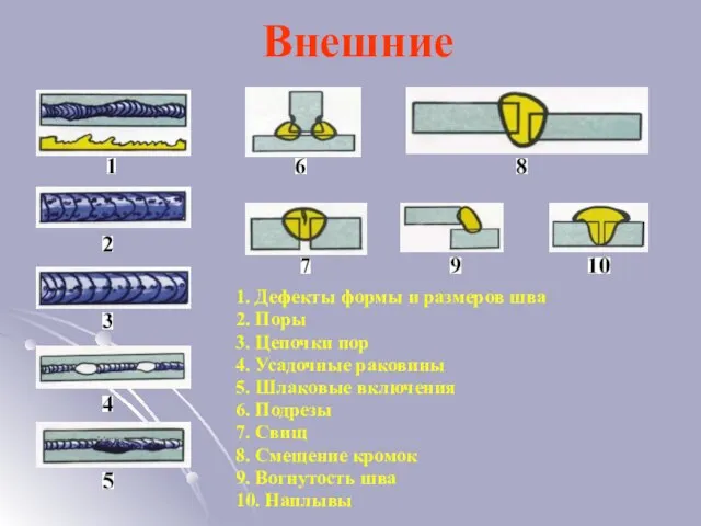 Внешние 1. Дефекты формы и размеров шва 2. Поры 3. Цепочки пор