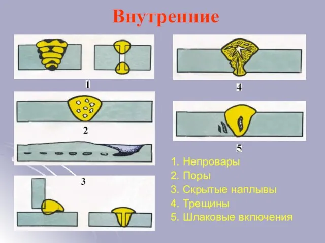 Внутренние 1. Непровары 2. Поры 3. Скрытые наплывы 4. Трещины 5. Шлаковые включения