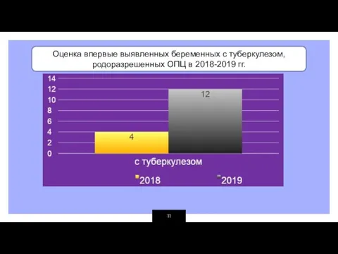 Оценка впервые выявленных беременных с туберкулезом, родоразрешенных ОПЦ в 2018-2019 гг.
