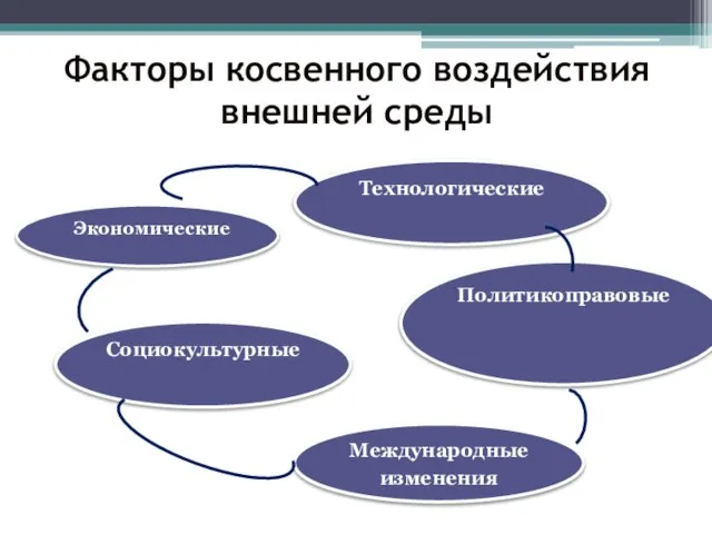 Факторы косвенного воздействия внешней среды Экономические Технологические Социокультурные Политикоправовые Международные изменения