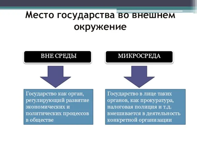 Место государства во внешнем окружение ВНЕ СРЕДЫ МИКРОСРЕДА Государство как орган, регулирующий