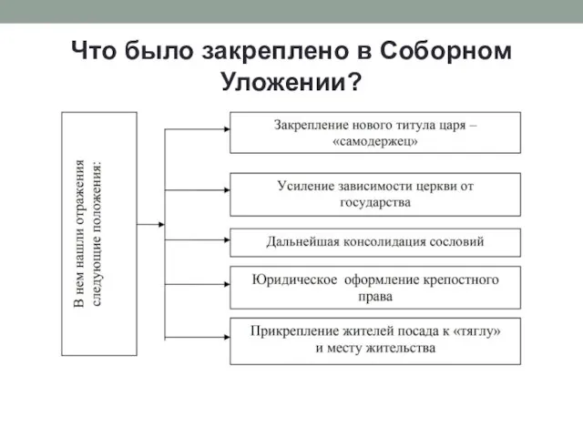 Что было закреплено в Соборном Уложении?