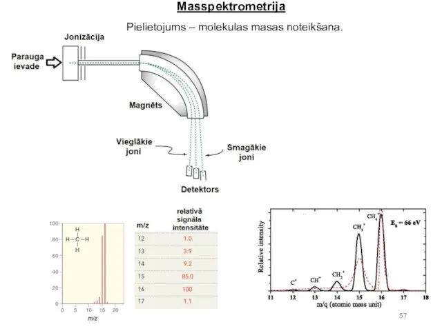Masspektrometrija Pielietojums – molekulas masas noteikšana.