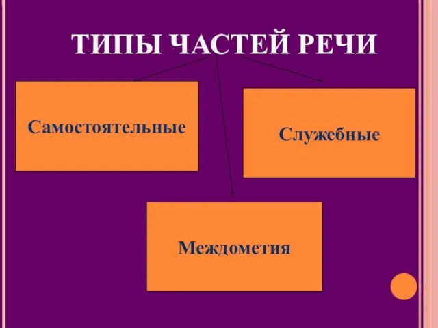 ТИПЫ ЧАСТЕЙ РЕЧИ Самостоятельные Служебные Междометия