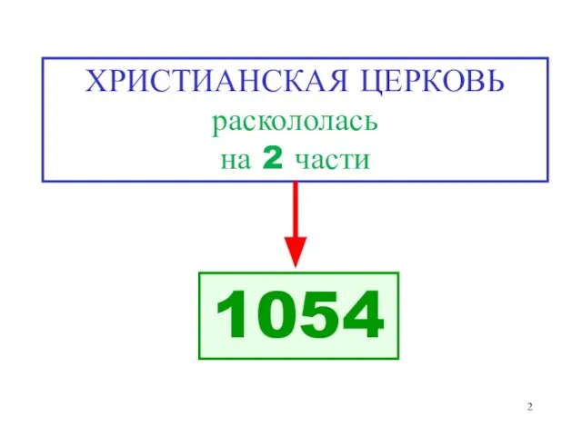 ХРИСТИАНСКАЯ ЦЕРКОВЬ раскололась на 2 части 1054